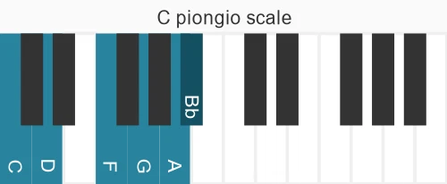 Piano scale for piongio